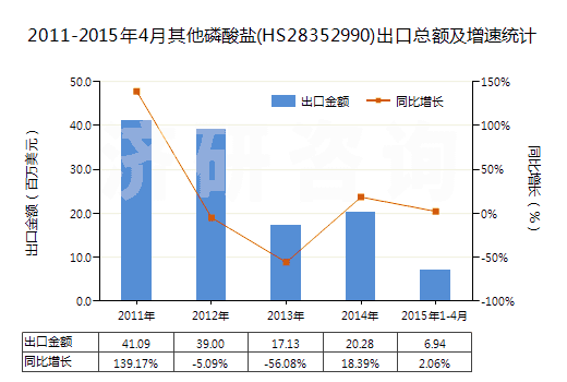 2011-2015年4月其他磷酸鹽(HS28352990)出口總額及增速統(tǒng)計 2011-2015年4月其他磷酸鹽(HS28352990)出口總額及增速統(tǒng)計